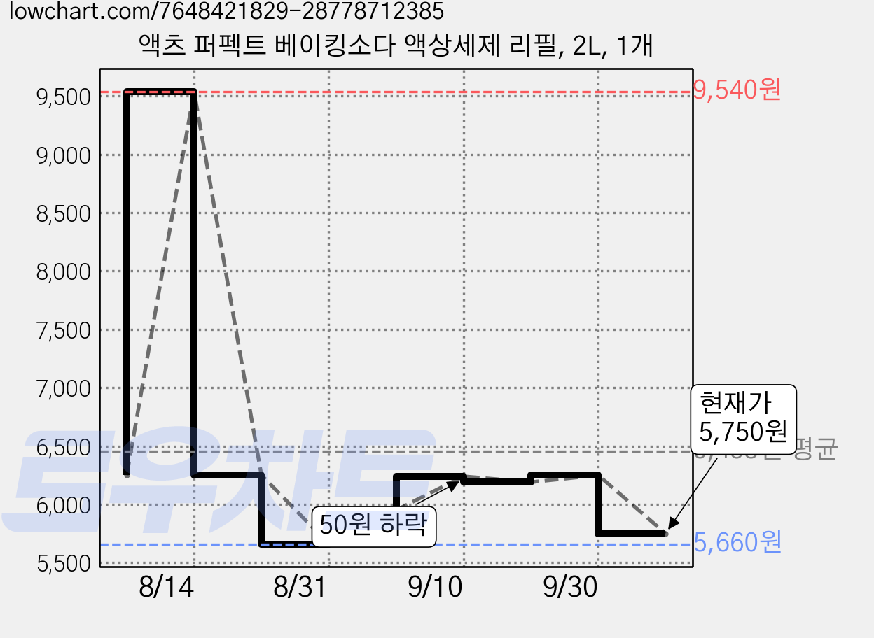 액츠 퍼펙트 베이킹소다 액상세제 리필, 2L, 1개 가격 변동 차트, 현재가 5,750원, 관측 최저가 5,660원