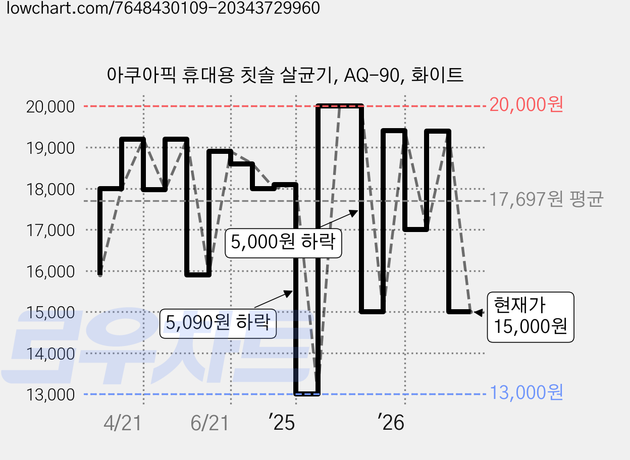 아쿠아픽 휴대용 칫솔 살균기, AQ-90, 화이트 가격 변동 차트, 현재가 15,000원, 관측 최저가 13,000원