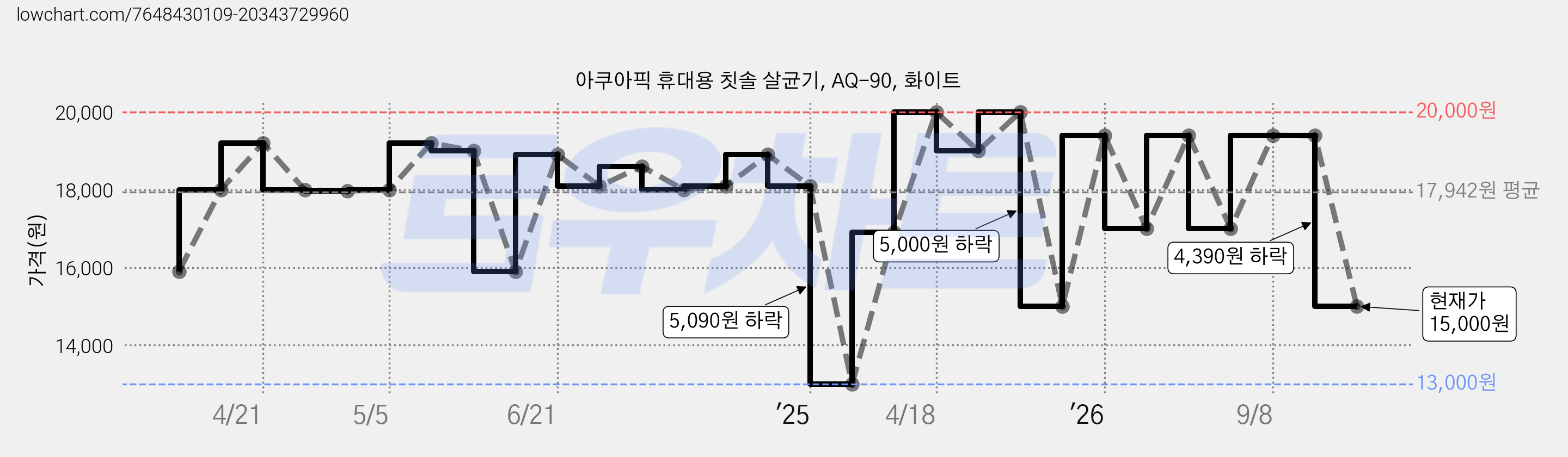 아쿠아픽 휴대용 칫솔 살균기, AQ-90, 화이트 가격 변동 차트, 현재가 15,000원, 관측 최저가 13,000원