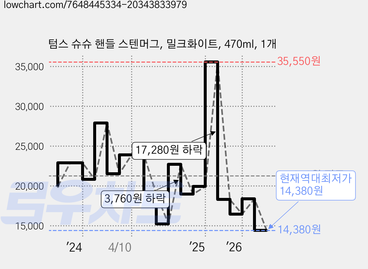 텀스 슈슈 핸들 스텐머그, 밀크화이트, 470ml, 1개 가격 변동 차트, 현재가 14,380원, 역대최저가
