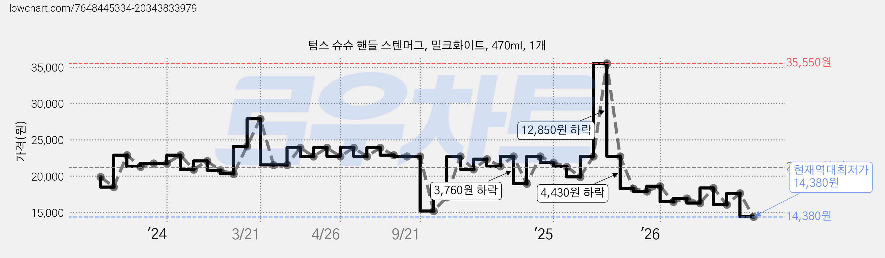 텀스 슈슈 핸들 스텐머그, 밀크화이트, 470ml, 1개 가격 변동 차트, 현재가 14,380원, 역대최저가
