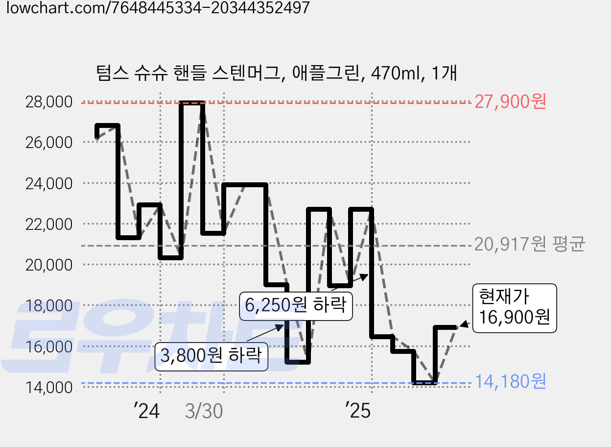 텀스 슈슈 핸들 스텐머그, 애플그린, 470ml, 1개 가격 변동 차트, 현재가 16,900원, 관측 최저가 14,180원
