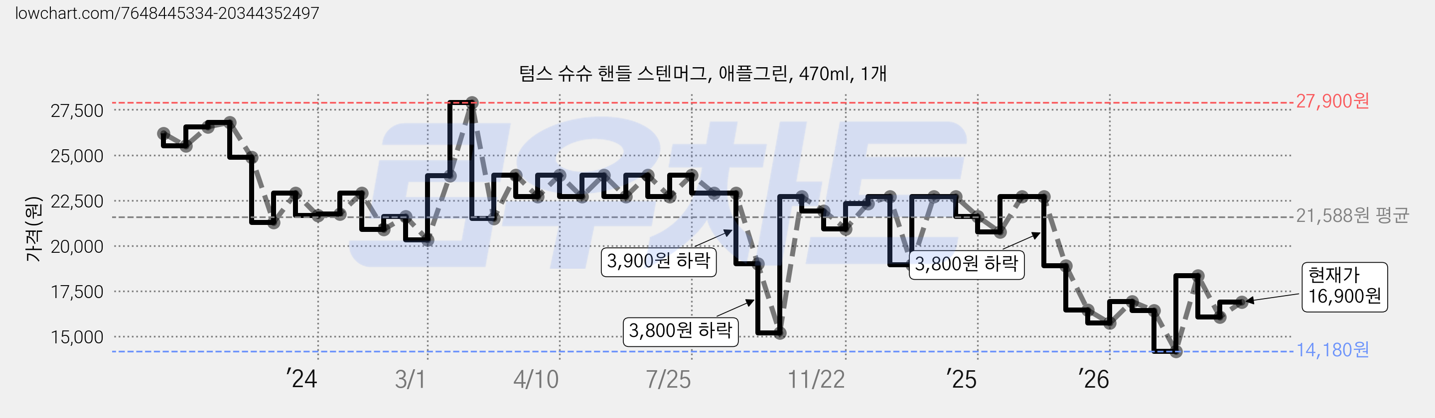 텀스 슈슈 핸들 스텐머그, 애플그린, 470ml, 1개 가격 변동 차트, 현재가 16,900원, 관측 최저가 14,180원