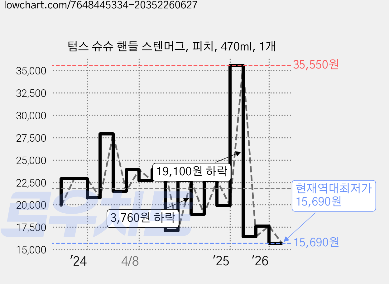 텀스 슈슈 핸들 스텐머그, 피치, 470ml, 1개 가격 변동 차트, 현재가 15,690원, 역대최저가