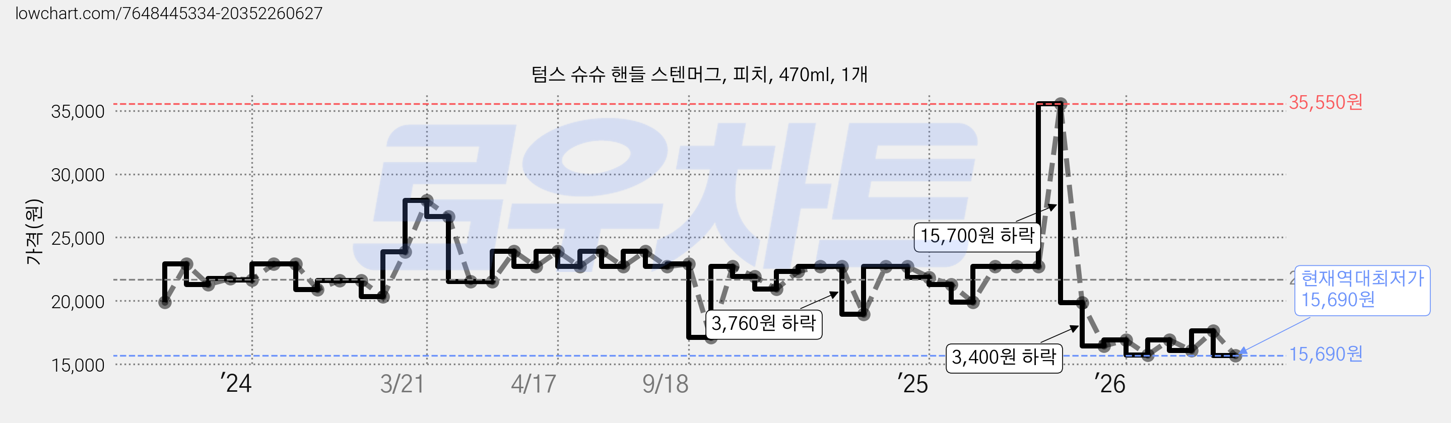 텀스 슈슈 핸들 스텐머그, 피치, 470ml, 1개 가격 변동 차트, 현재가 15,690원, 역대최저가