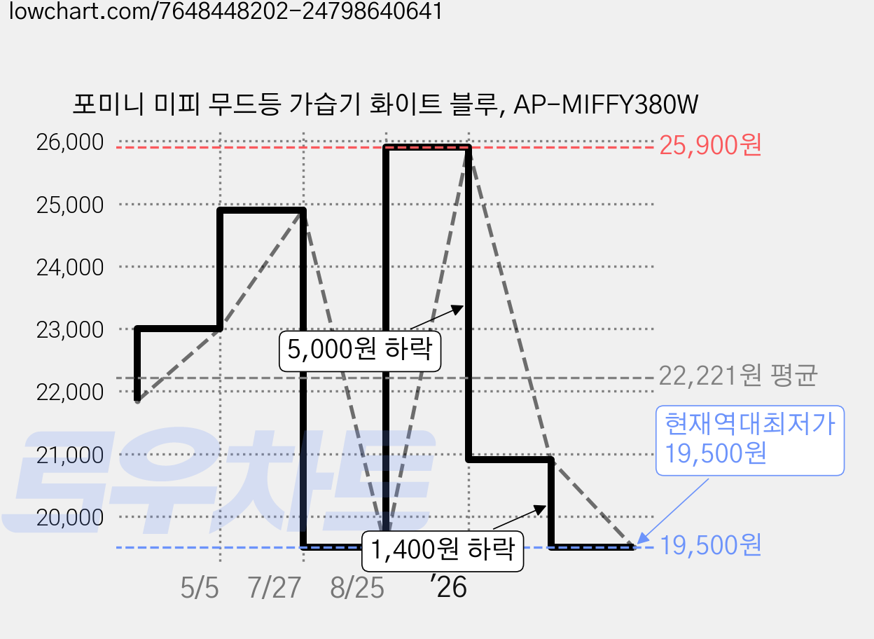 포미니 미피 무드등 가습기 화이트 블루, AP-MIFFY380W 가격 변동 차트, 현재가 19,500원, 역대최저가