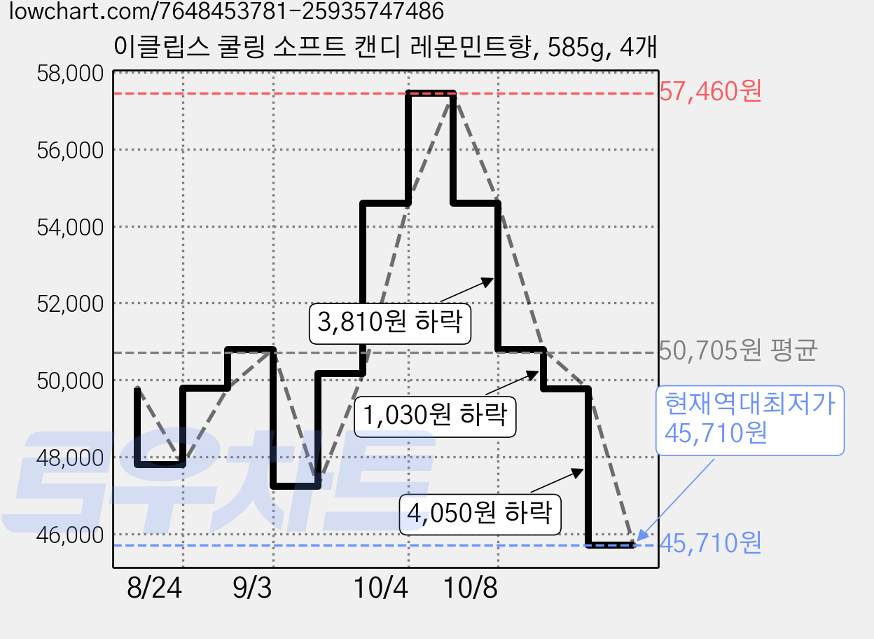 이클립스 쿨링 소프트 캔디 레몬민트향, 585g, 4개 가격 변동 차트, 현재가 45,710원, 역대최저가