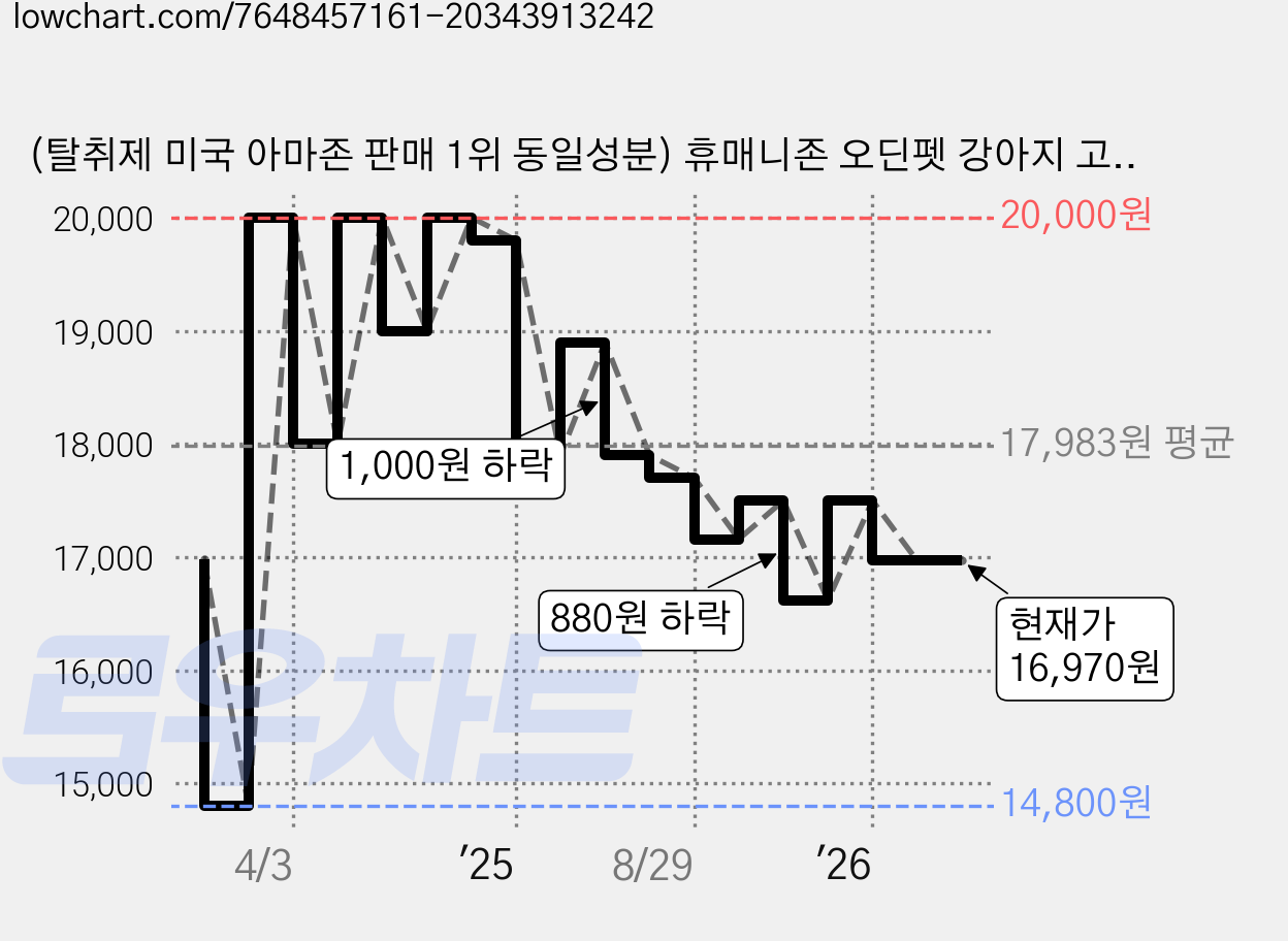 (탈취제 미국 아마존 판매 1위 동일성분) 휴매니존 오딘펫 강아지 고양이 모래 소취제 소변 오줌 배변냄새 제거 스프레이, 1개, 300ml 가격 변동 차트, 현재가 16,970원, 관측 최저가 14,150원