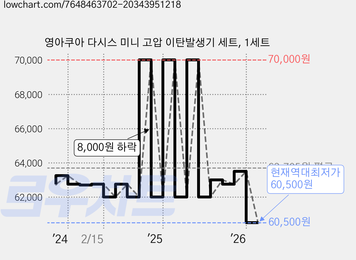 영아쿠아 다시스 미니 고압 이탄발생기 세트, 1세트 가격 변동 차트, 현재가 60,500원, 역대최저가