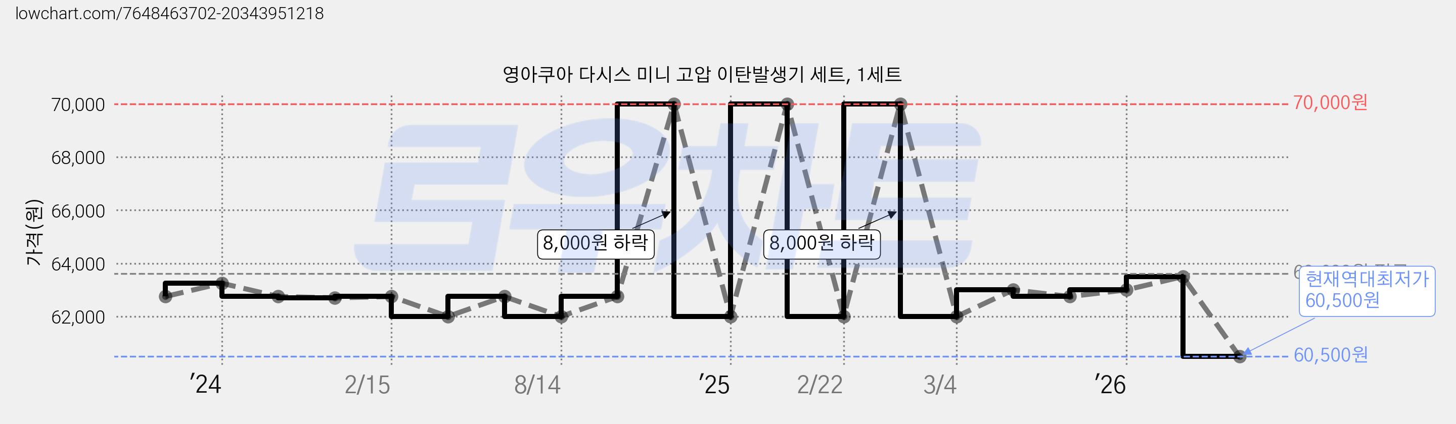 영아쿠아 다시스 미니 고압 이탄발생기 세트, 1세트 가격 변동 차트, 현재가 60,500원, 역대최저가