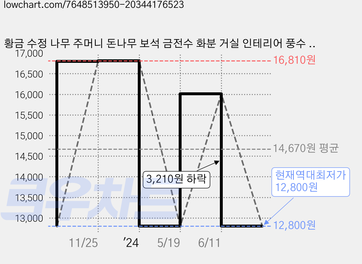 황금 수정 나무 주머니 돈나무 보석 금전수 화분 거실 인테리어 풍수 재물운 소품 개업 축하, R35034P(분홍색수정 가격 변동 차트, 현재가 12,800원, 역대최저가