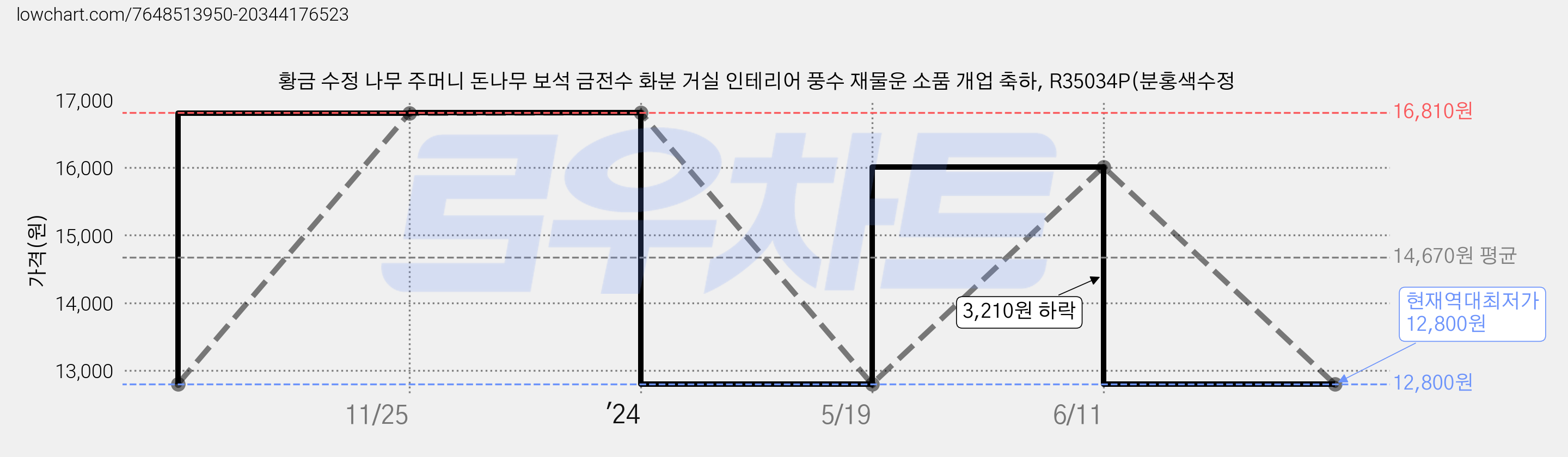 황금 수정 나무 주머니 돈나무 보석 금전수 화분 거실 인테리어 풍수 재물운 소품 개업 축하, R35034P(분홍색수정 가격 변동 차트, 현재가 12,800원, 역대최저가