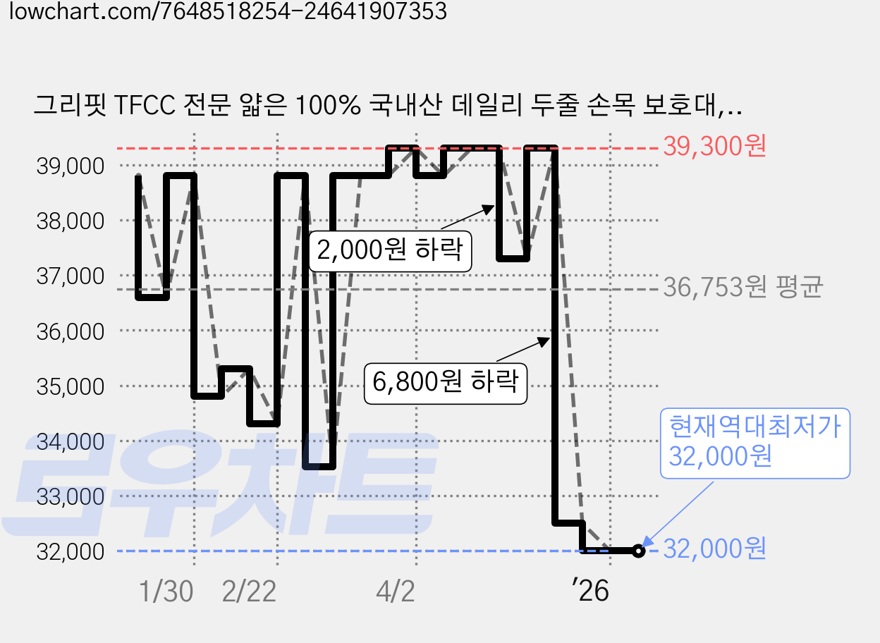 그리핏 TFCC 전문 얇은 100% 국내산 데일리 두줄 손목 보호대, 2개, 베이지 가격 변동 차트, 현재가 32,000원, 역대최저가