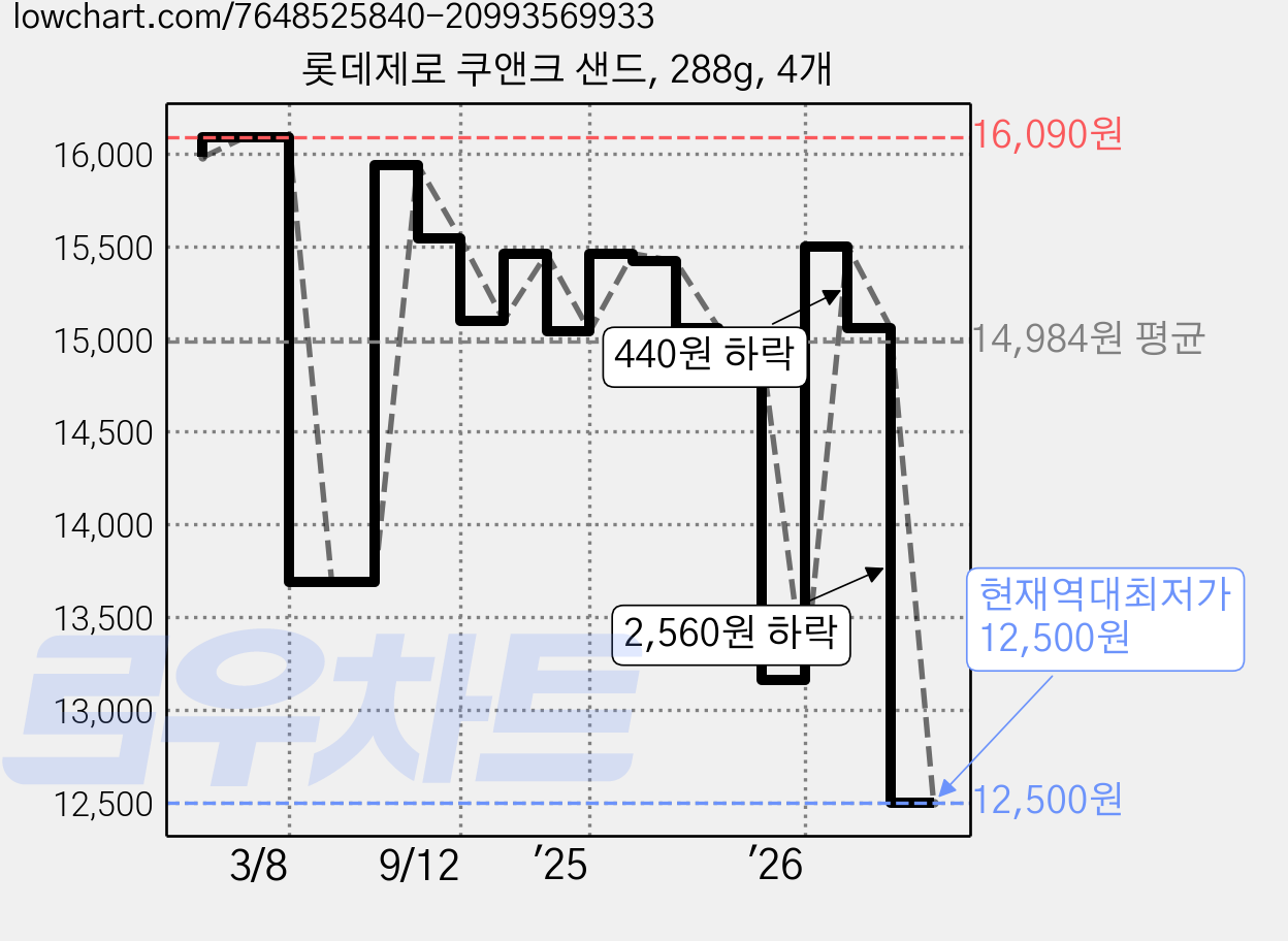 롯데제로 쿠앤크 샌드, 288g, 4개 가격 변동 차트, 현재가 12,500원, 역대최저가