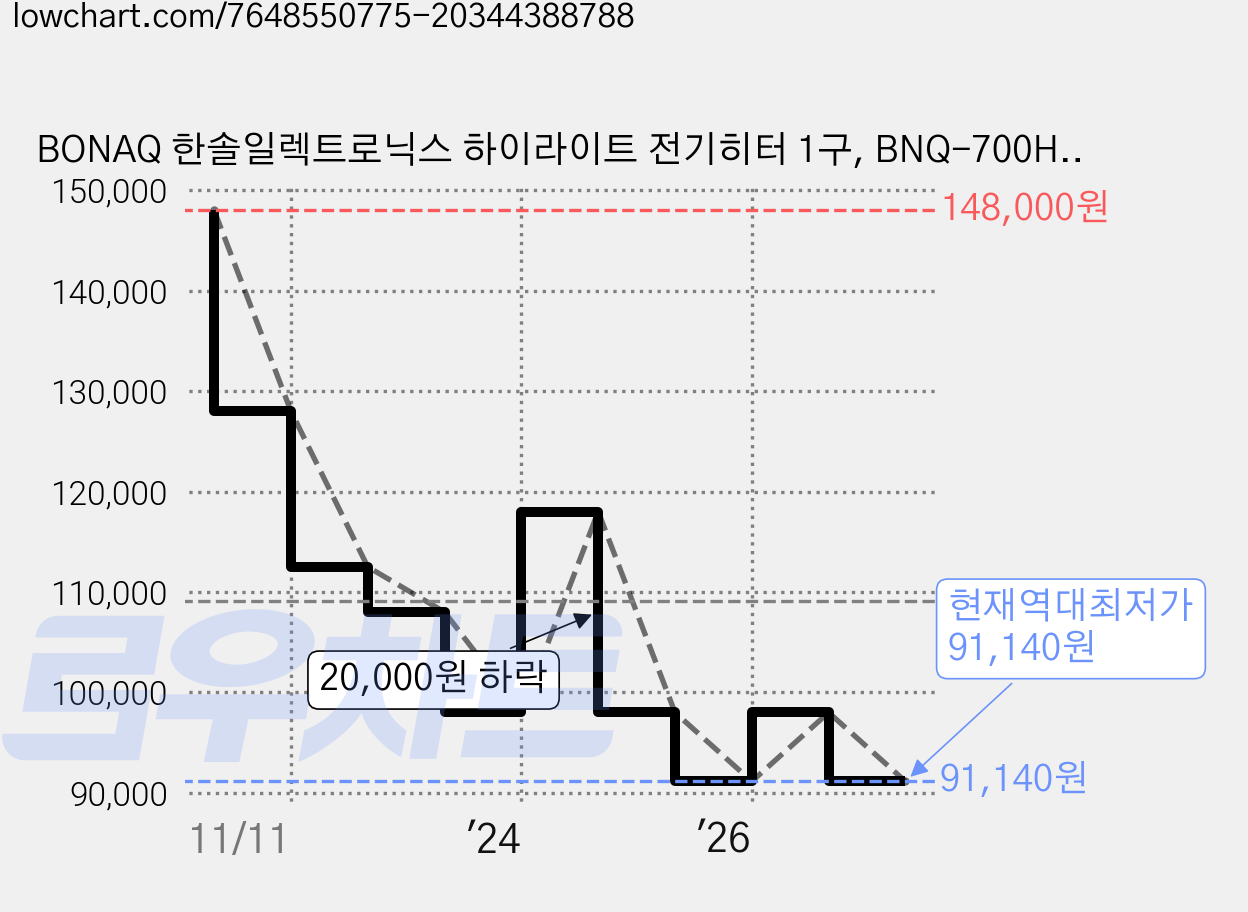 BONAQ 한솔일렉트로닉스 하이라이트 전기히터 1구, BNQ-700HL, 화이트 가격 변동 차트, 현재가 91,140원, 역대최저가