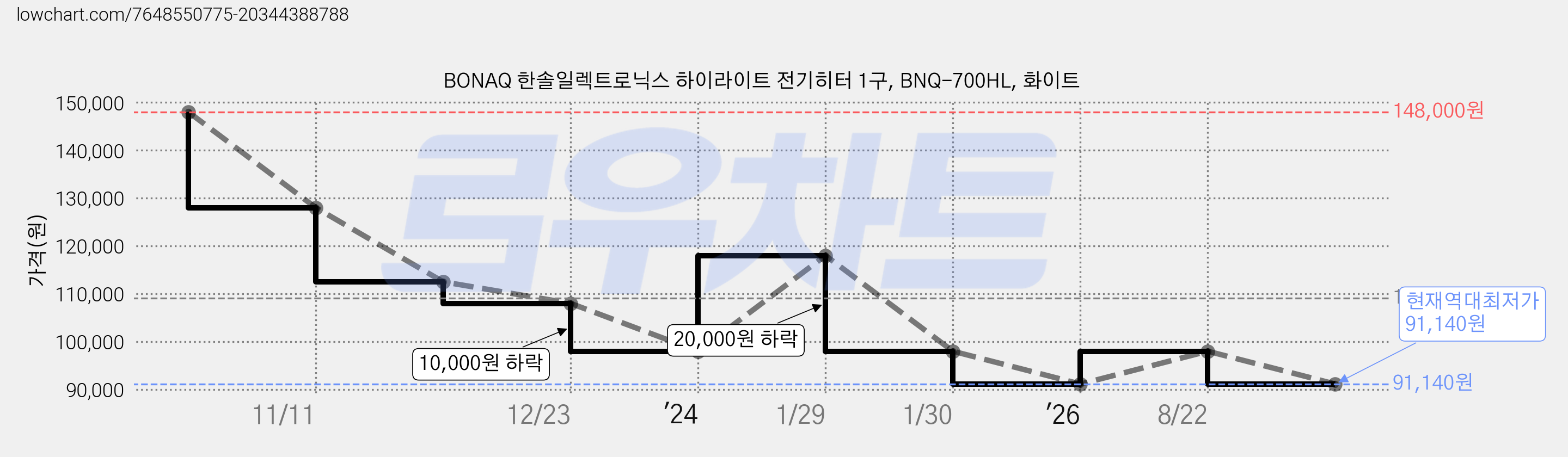 BONAQ 한솔일렉트로닉스 하이라이트 전기히터 1구, BNQ-700HL, 화이트 가격 변동 차트, 현재가 91,140원, 역대최저가