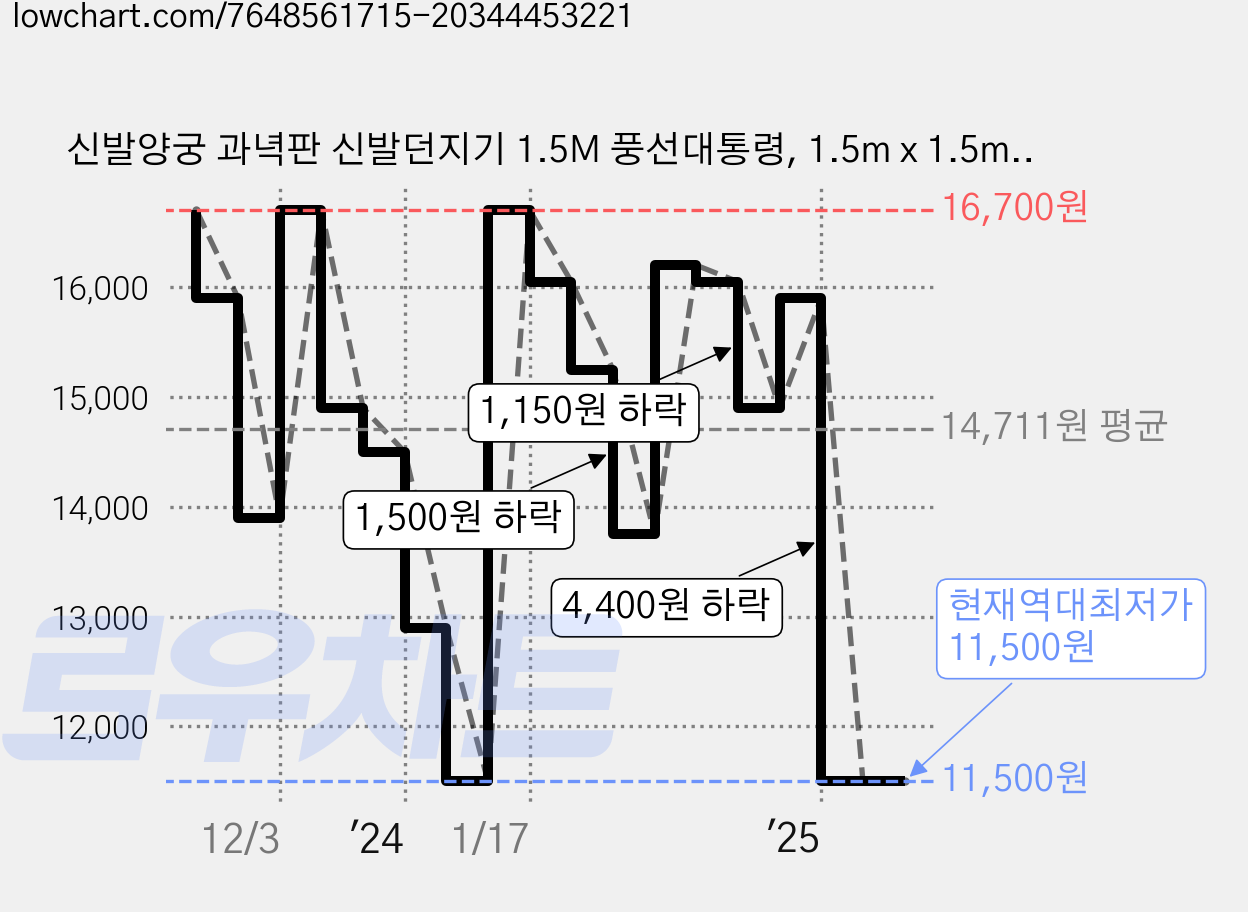 신발양궁 과녁판 신발던지기 1.5M 풍선대통령, 1.5m x 1.5m, 1개 가격 변동 차트, 현재가 11,500원, 역대최저가