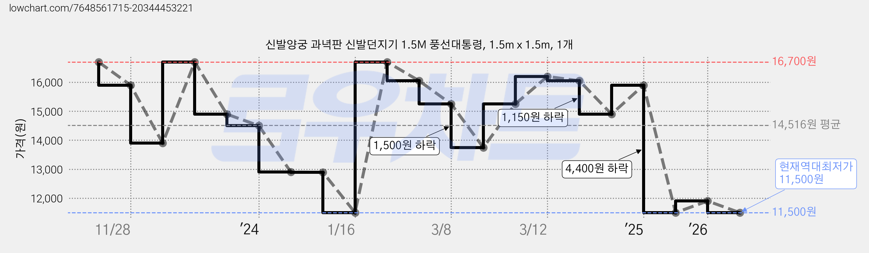신발양궁 과녁판 신발던지기 1.5M 풍선대통령, 1.5m x 1.5m, 1개 가격 변동 차트, 현재가 11,500원, 역대최저가