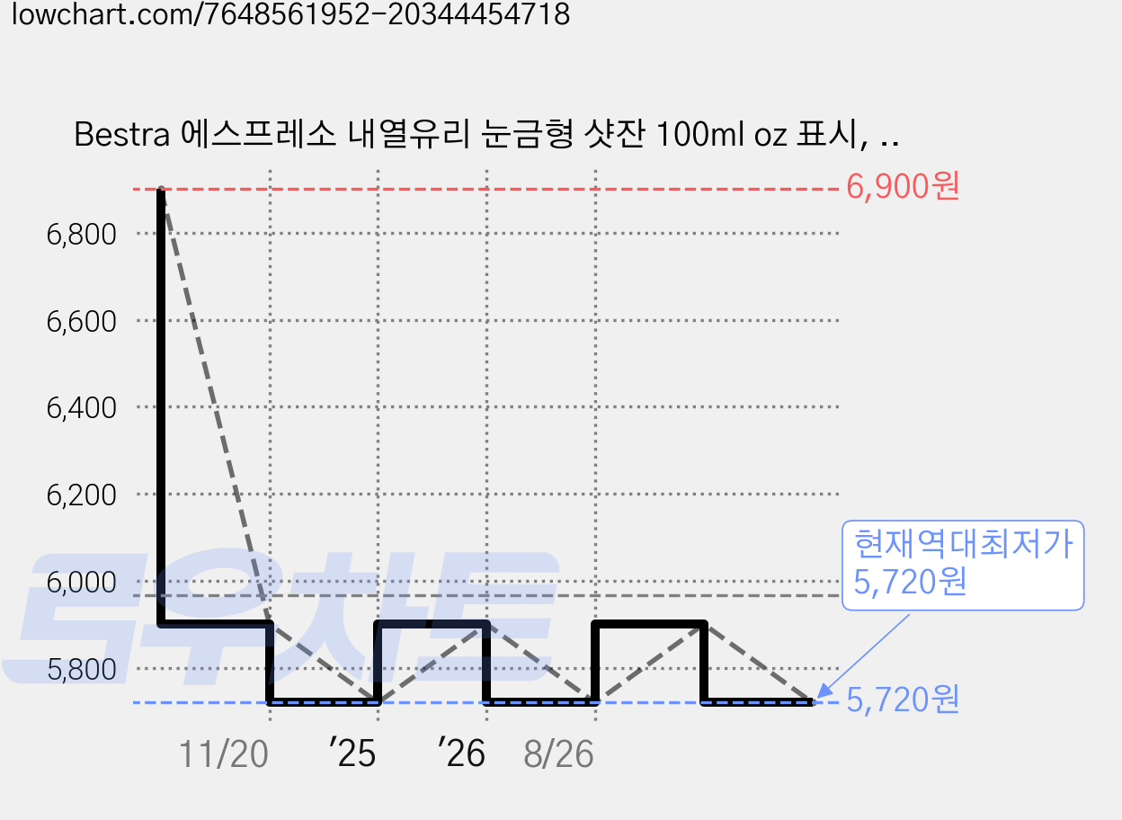 Bestra 에스프레소 내열유리 눈금형 샷잔 100ml oz 표시, 투명, 1개 가격 변동 차트, 현재가 5,720원, 역대최저가