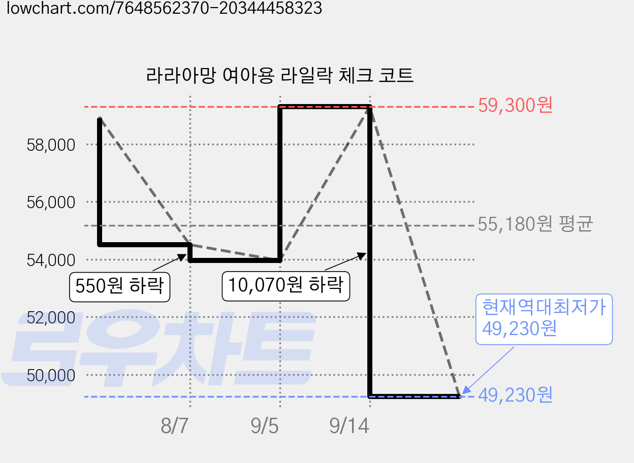 라라아망 여아용 라일락 체크 코트 가격 변동 차트, 현재가 49,230원, 역대최저가