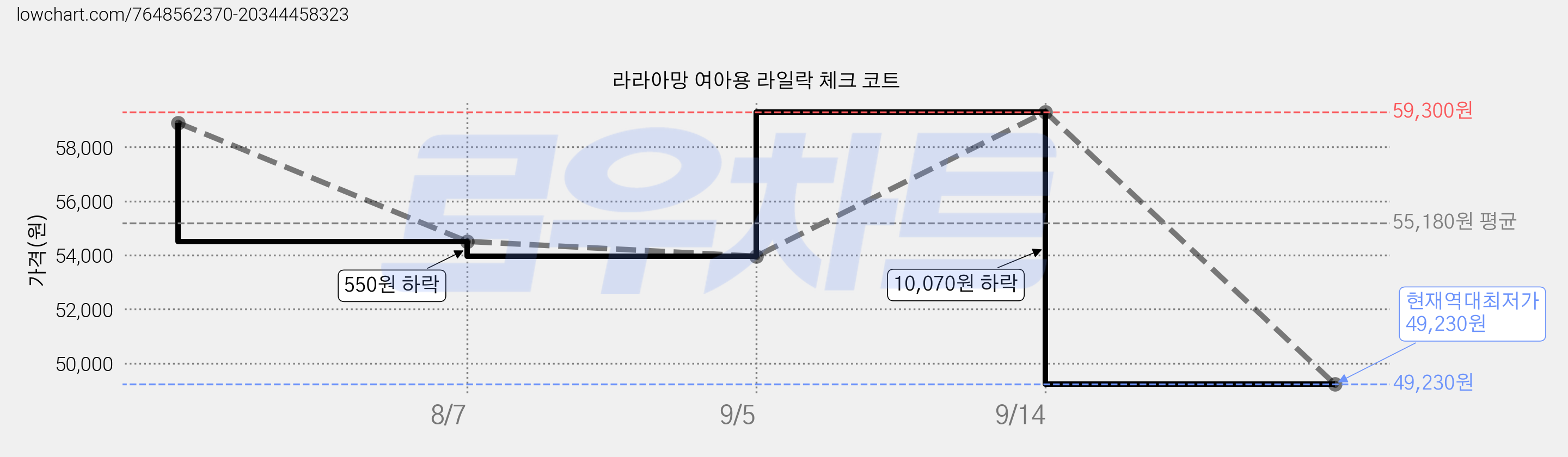 라라아망 여아용 라일락 체크 코트 가격 변동 차트, 현재가 49,230원, 역대최저가