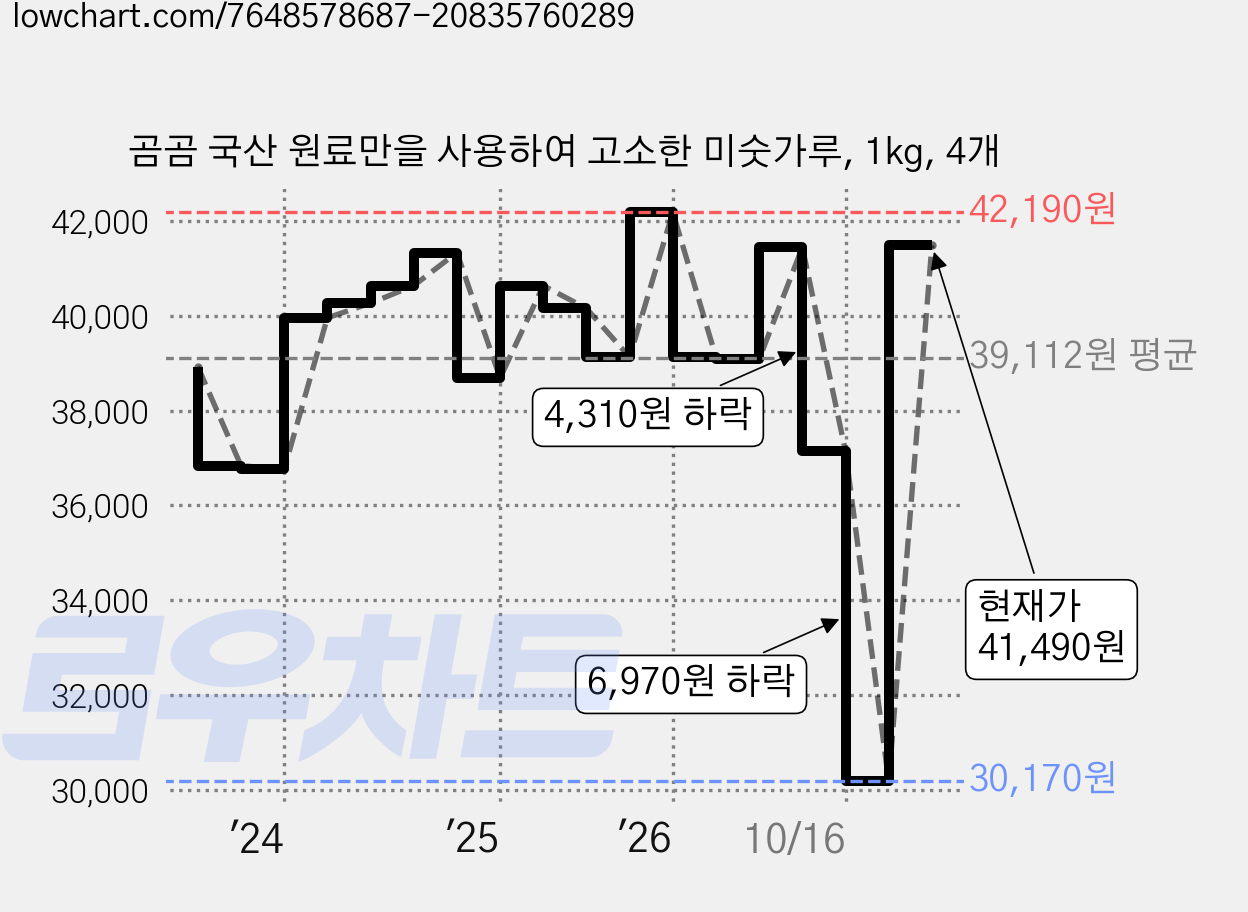 곰곰 국산 원료만을 사용하여 고소한 미숫가루, 1kg, 4개 가격 변동 차트, 현재가 41,490원, 관측 최저가 30,170원
