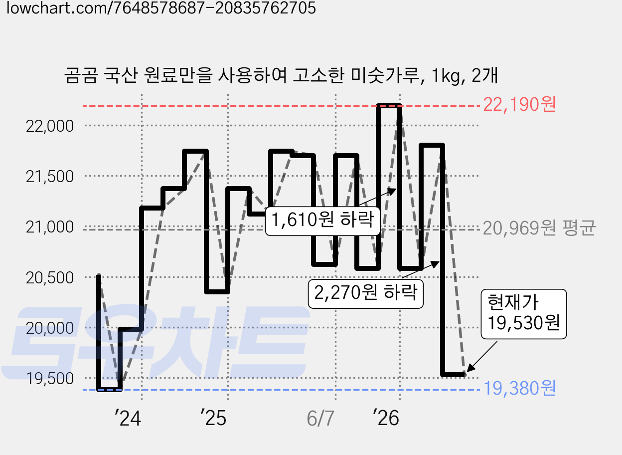 곰곰 국산 원료만을 사용하여 고소한 미숫가루, 1kg, 2개 가격 변동 차트, 현재가 19,530원, 관측 최저가 19,380원