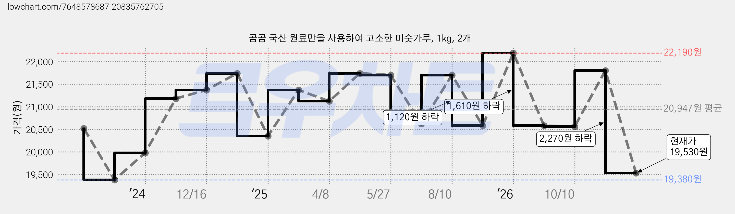 곰곰 국산 원료만을 사용하여 고소한 미숫가루, 1kg, 2개 가격 변동 차트, 현재가 19,530원, 관측 최저가 19,380원