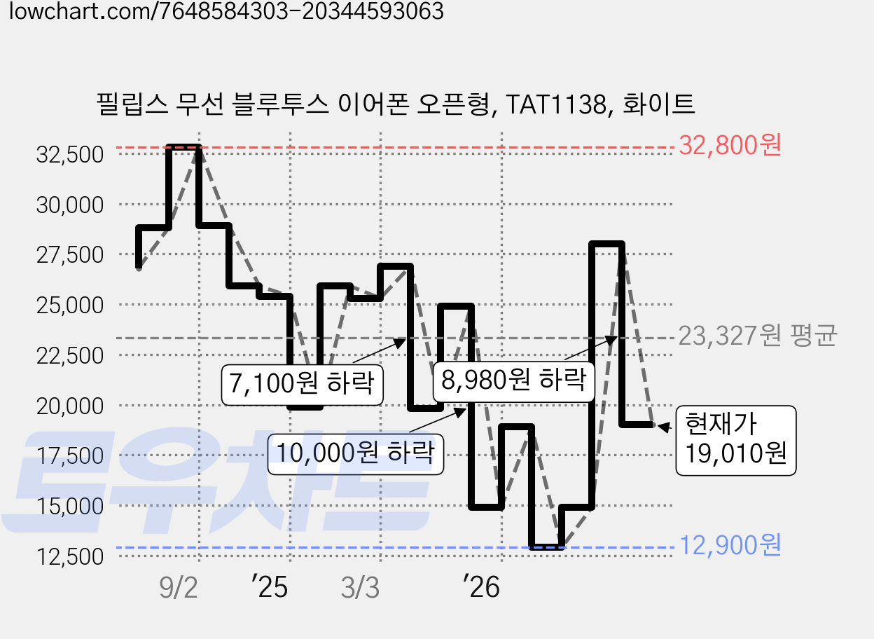 필립스 무선 블루투스 이어폰 오픈형, TAT1138, 화이트 가격 변동 차트, 현재가 19,010원, 관측 최저가 12,900원