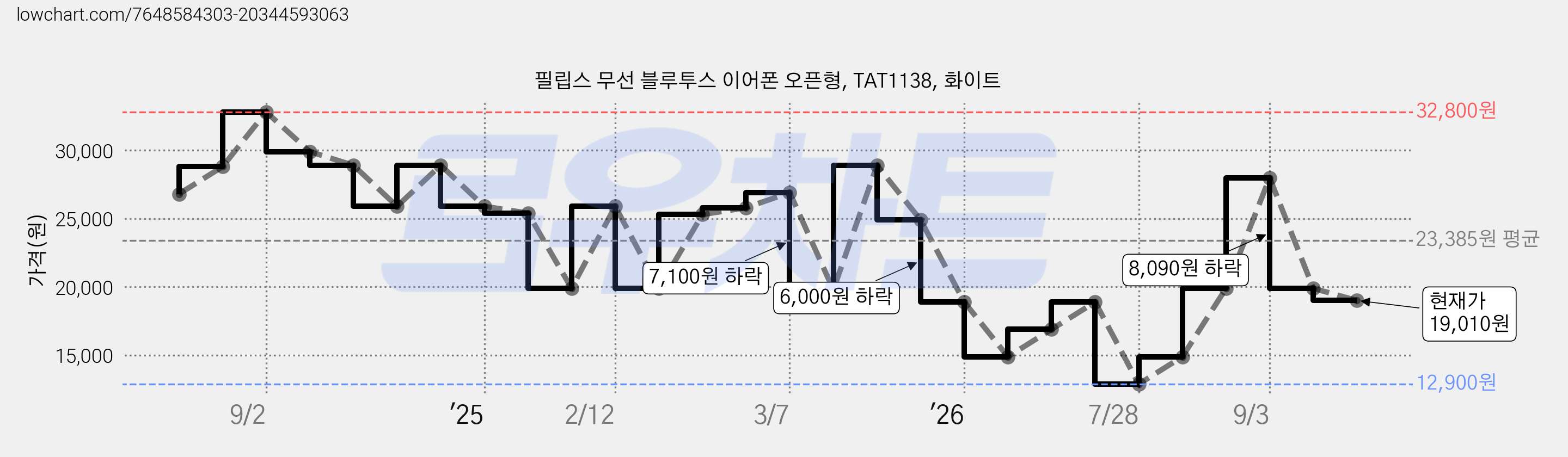 필립스 무선 블루투스 이어폰 오픈형, TAT1138, 화이트 가격 변동 차트, 현재가 19,010원, 관측 최저가 12,900원