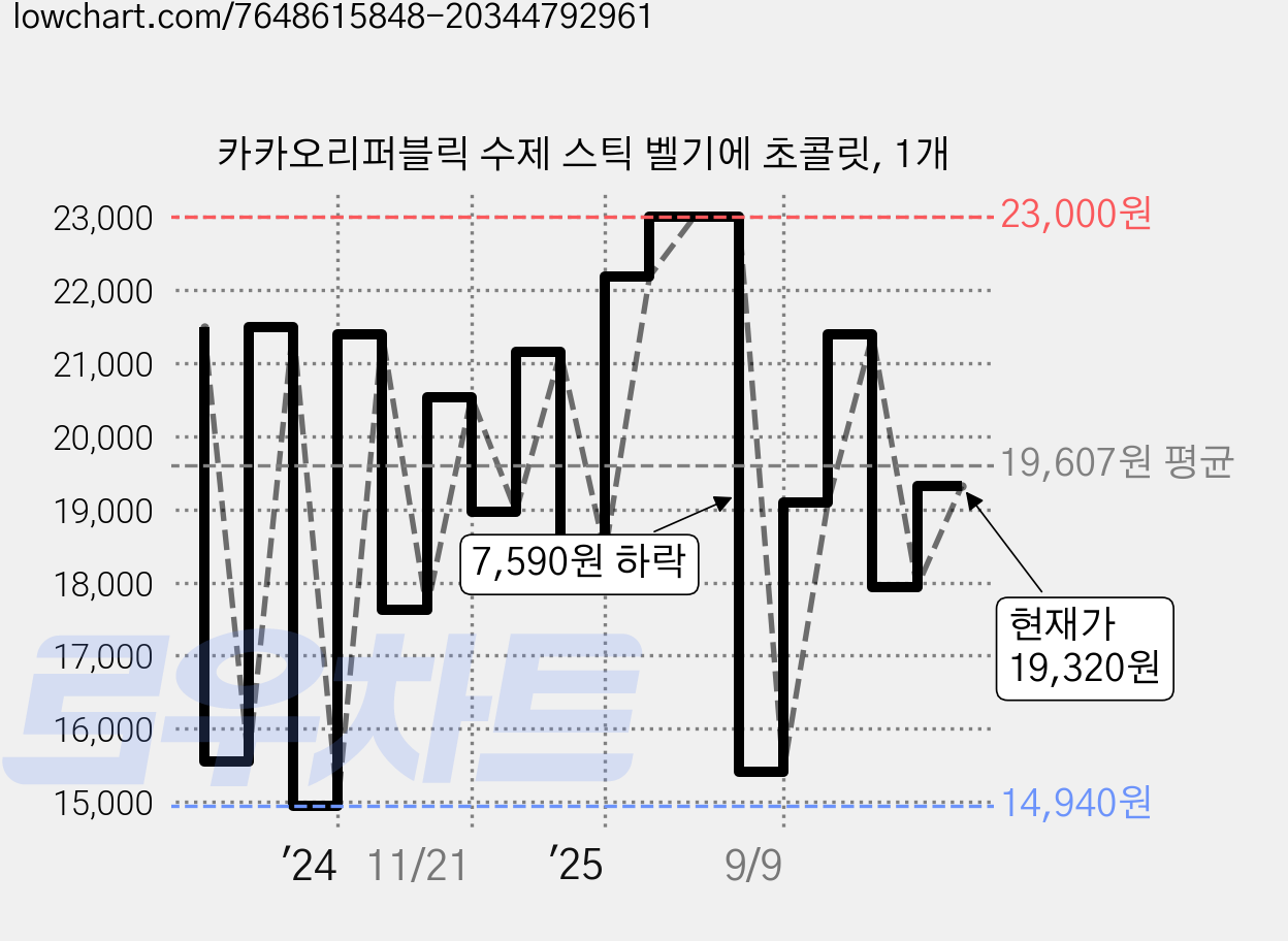 카카오리퍼블릭 수제 스틱 벨기에 초콜릿, 1개 가격 변동 차트, 현재가 17,710원, 관측 최저가 14,940원