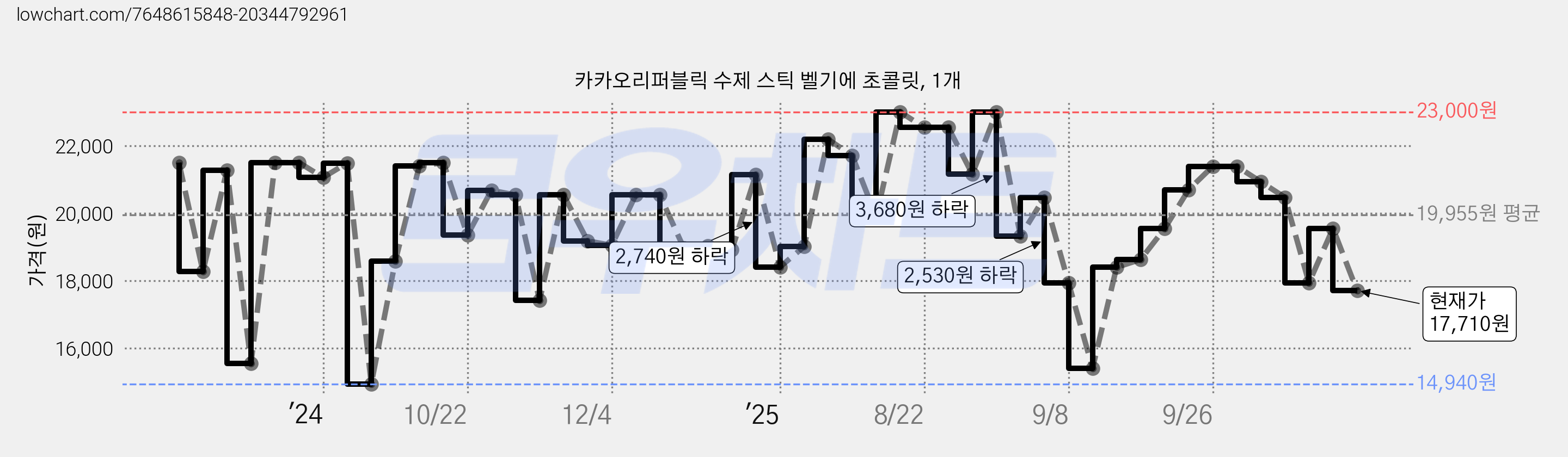 카카오리퍼블릭 수제 스틱 벨기에 초콜릿, 1개 가격 변동 차트, 현재가 17,710원, 관측 최저가 14,940원