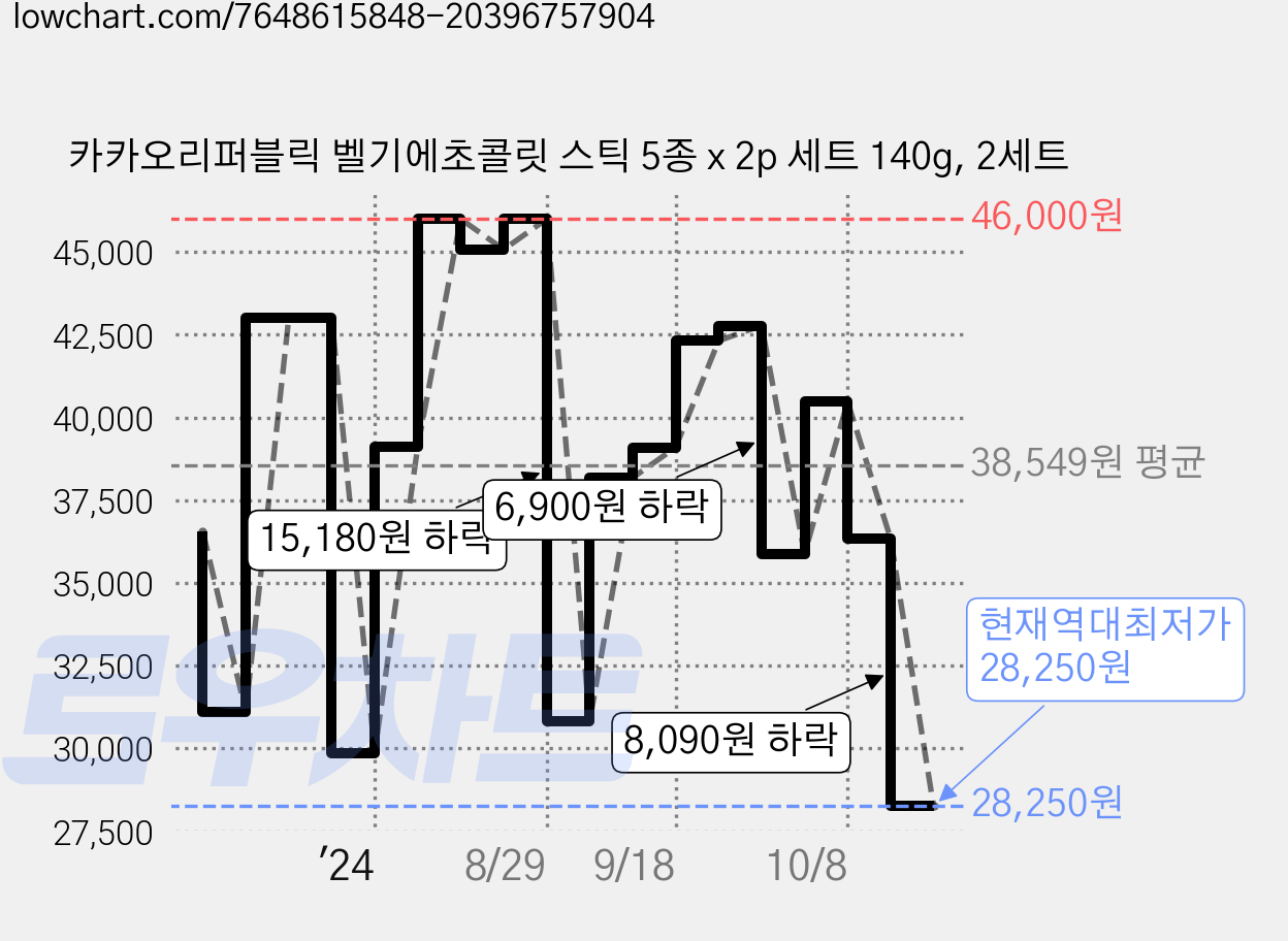카카오리퍼블릭 벨기에초콜릿 스틱 5종 x 2p 세트 140g, 2세트 가격 변동 차트, 현재가 28,250원, 역대최저가