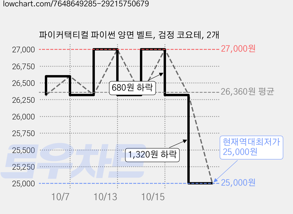 파이커택티컬 파이썬 양면 벨트, 검정 코요테, 2개 가격 변동 차트, 현재가 25,000원, 역대최저가