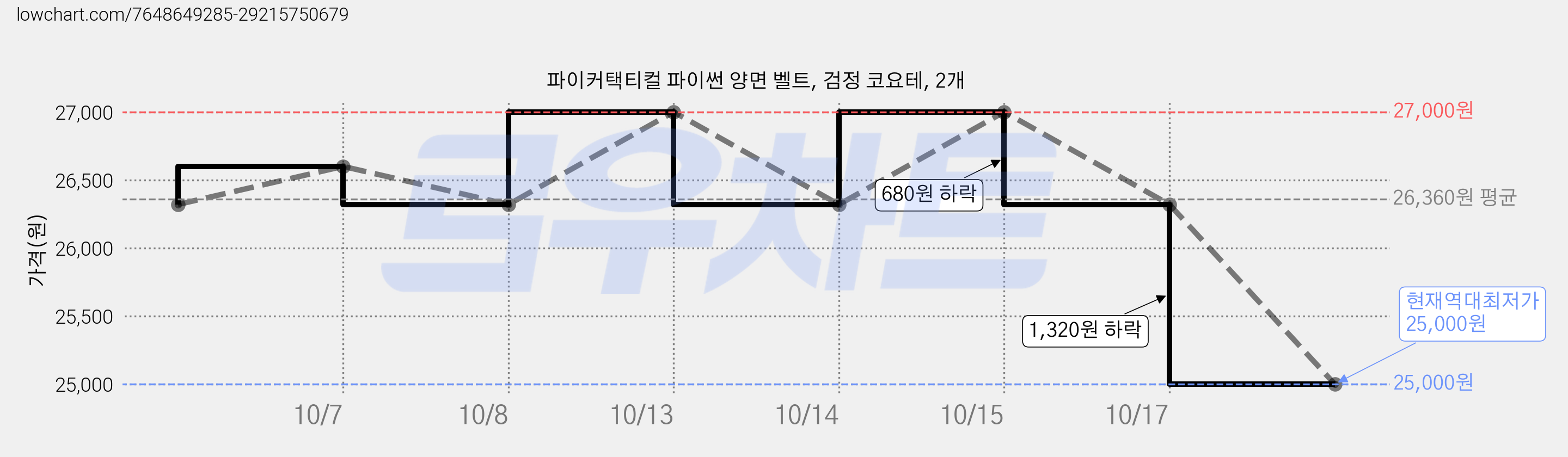 파이커택티컬 파이썬 양면 벨트, 검정 코요테, 2개 가격 변동 차트, 현재가 25,000원, 역대최저가