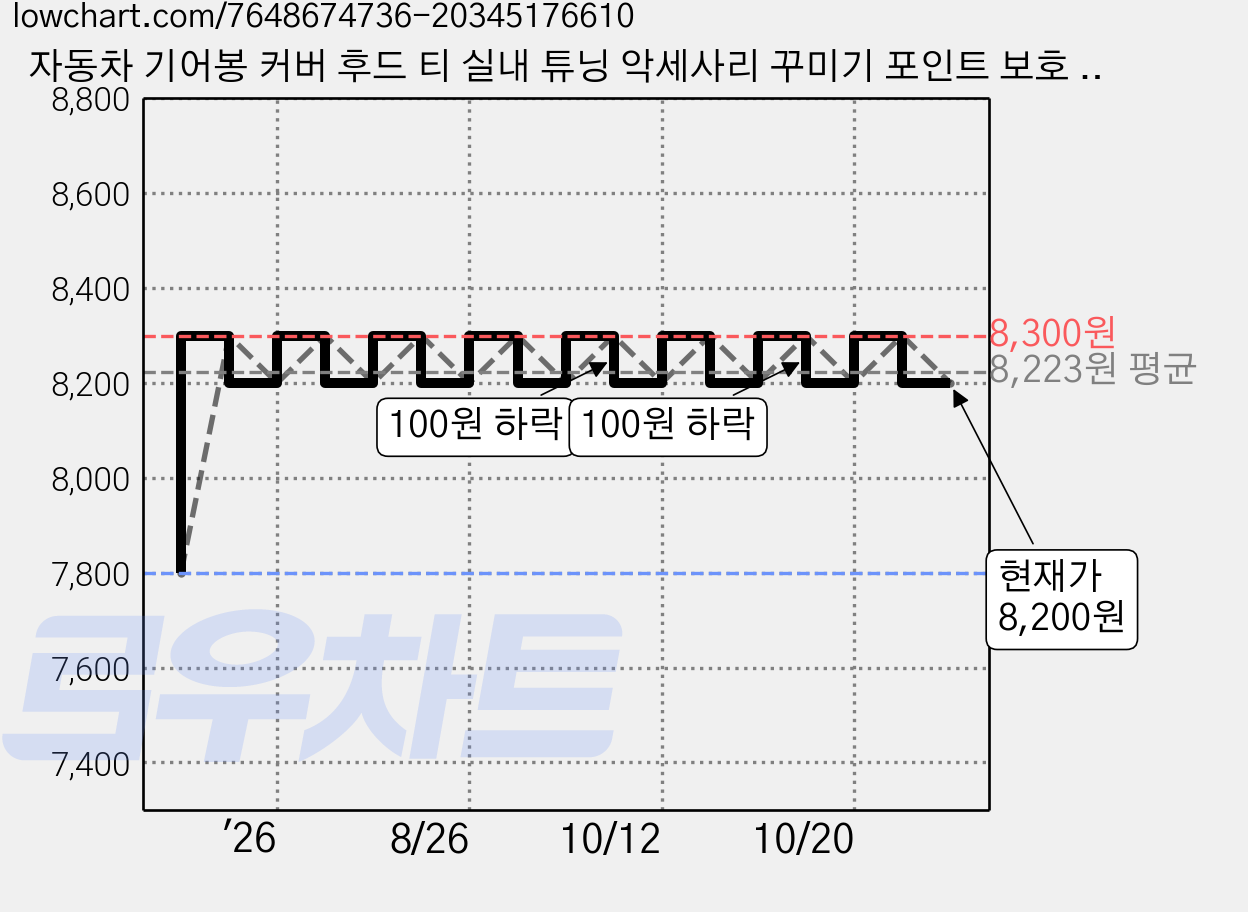 자동차 기어봉 커버 후드 티 실내 튜닝 악세사리 꾸미기 포인트 보호 추천, 신형_블루, 1pcs 가격 변동 차트, 현재가 8,200원, 관측 최저가 7,800원