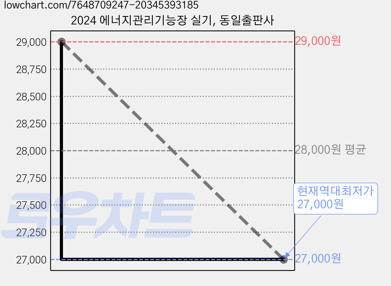 2024 에너지관리기능장 실기, 동일출판사 가격 변동 차트, 현재가 27,000원, 역대최저가