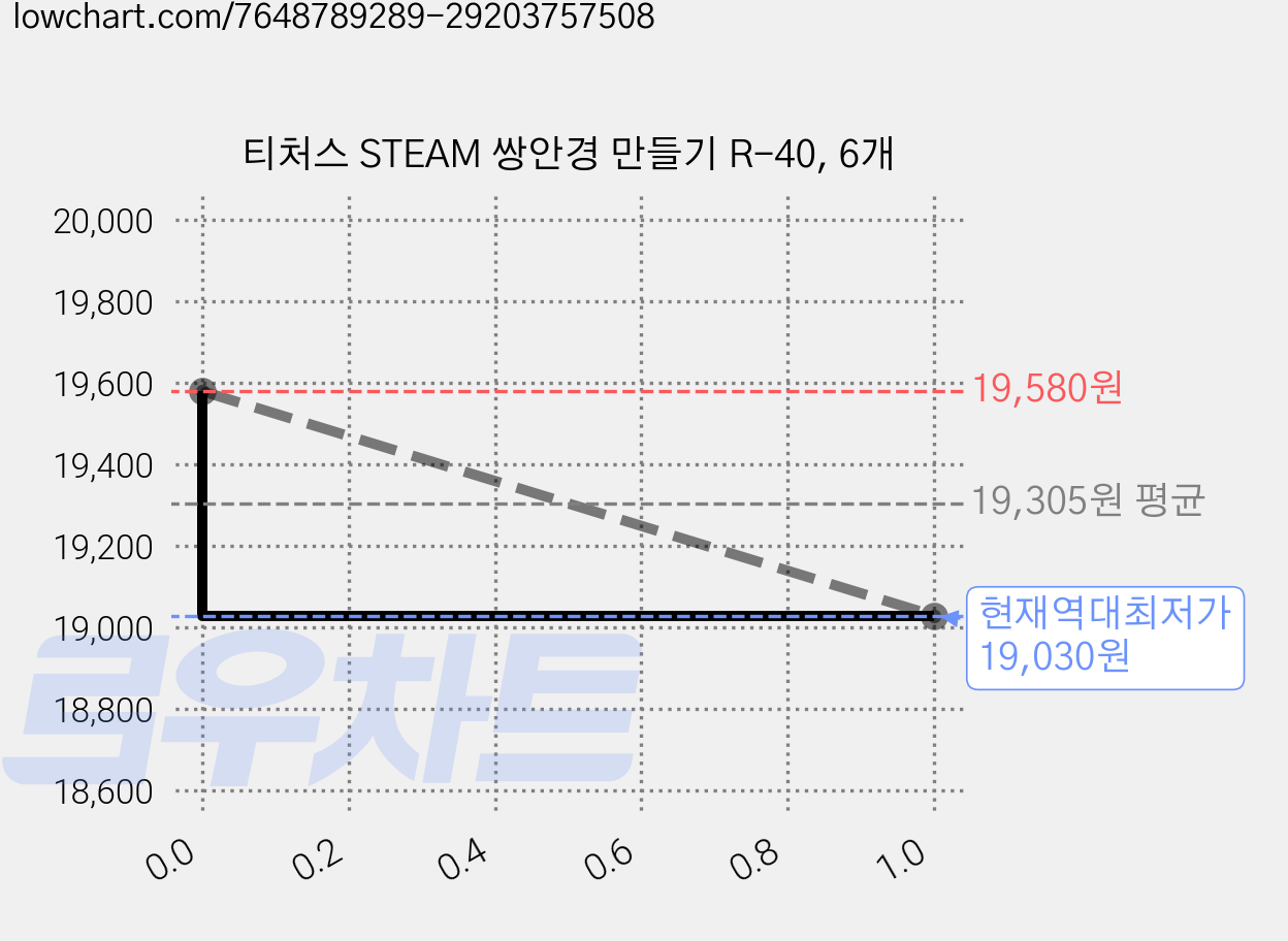 티처스 STEAM 쌍안경 만들기 R-40, 6개 가격 변동 차트, 현재가 19,030원, 역대최저가