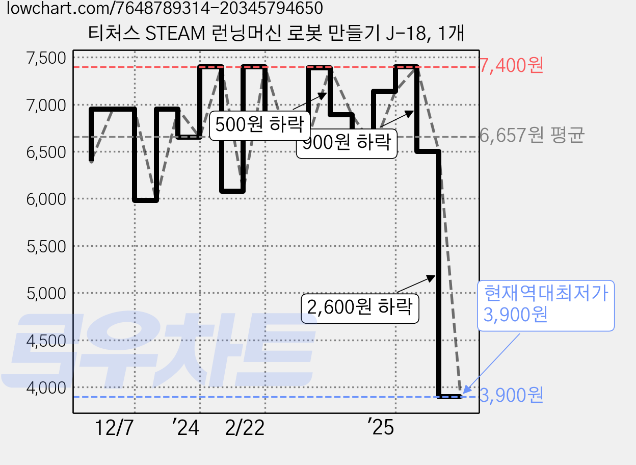 티처스 STEAM 런닝머신 로봇 만들기 J-18, 1개 가격 변동 차트, 현재가 3,900원, 역대최저가