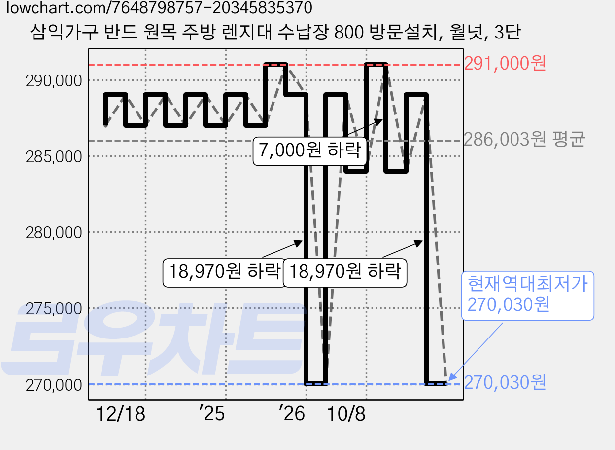 삼익가구 반드 원목 주방 렌지대 수납장 800 방문설치, 월넛, 3단 가격 변동 차트, 현재가 270,030원, 역대최저가