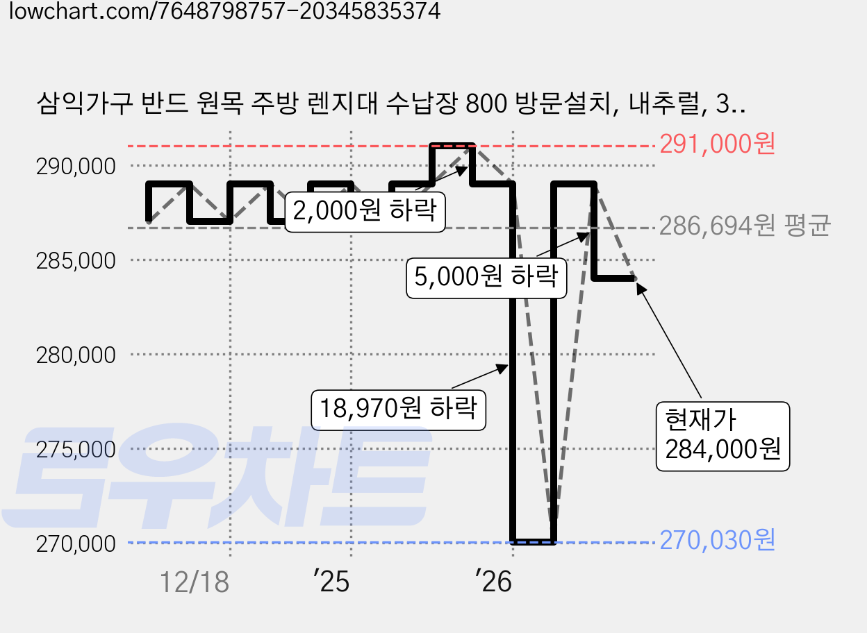 삼익가구 반드 원목 주방 렌지대 수납장 800 방문설치, 내추럴, 3단 가격 변동 차트, 현재가 284,000원, 관측 최저가 270,030원
