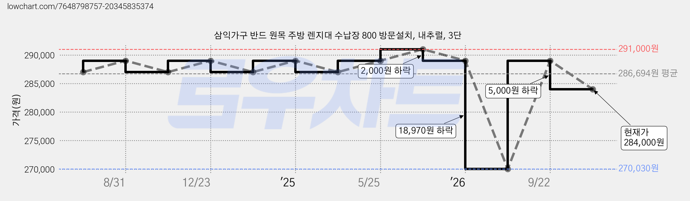 삼익가구 반드 원목 주방 렌지대 수납장 800 방문설치, 내추럴, 3단 가격 변동 차트, 현재가 284,000원, 관측 최저가 270,030원