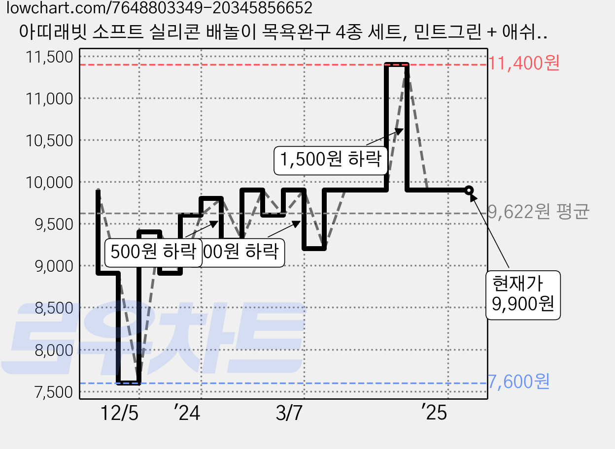 아띠래빗 소프트 실리콘 배놀이 목욕완구 4종 세트, 민트그린 + 애쉬그린 + 코랄핑크 + 다크그린, 1세트 가격 변동 차트, 현재가 9,900원, 관측 최저가 7,600원