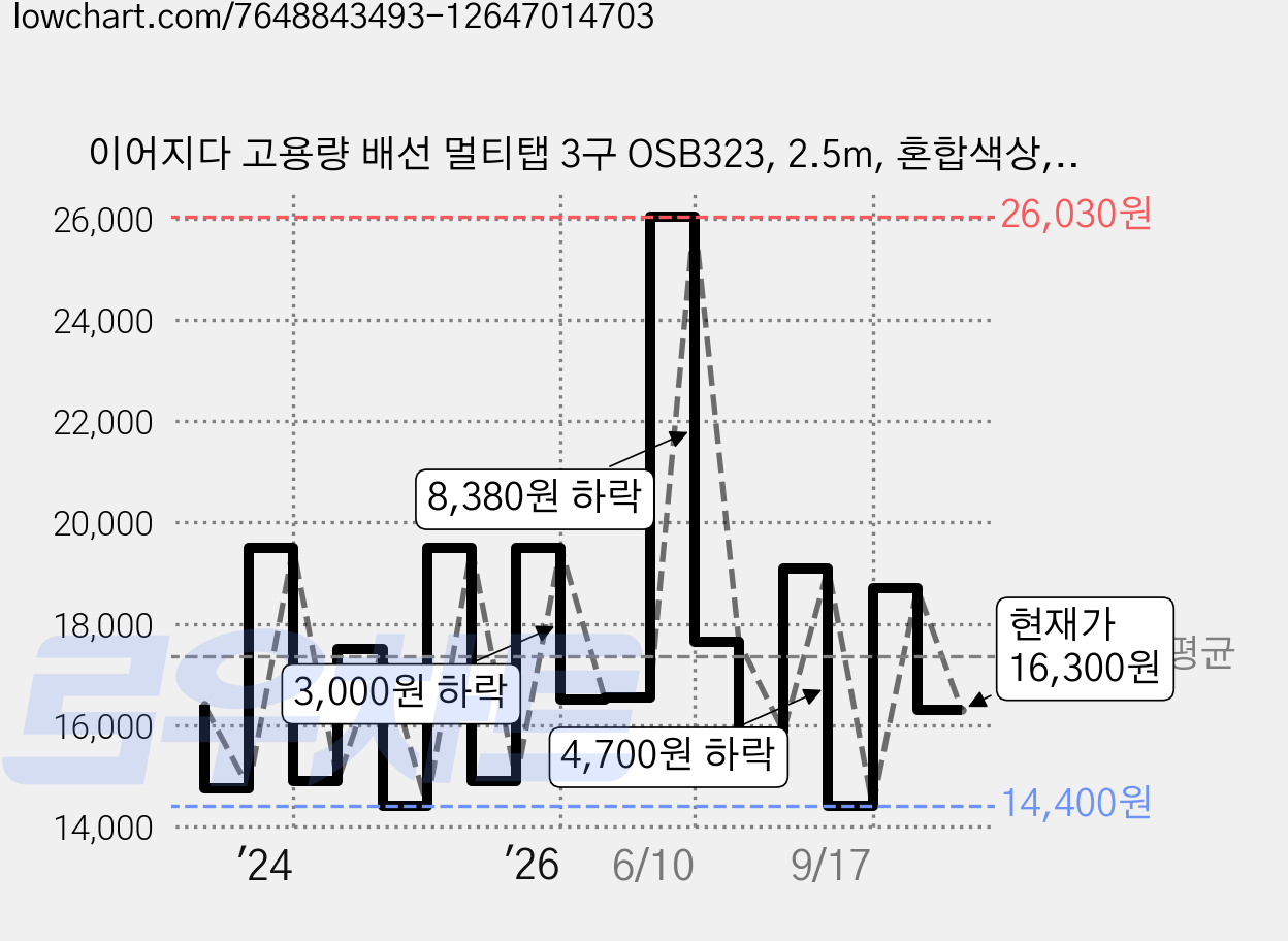 이어지다 고용량 배선 멀티탭 3구 OSB323, 2.5m, 혼합색상, 1개 가격 변동 차트, 현재가 16,300원, 관측 최저가 14,300원