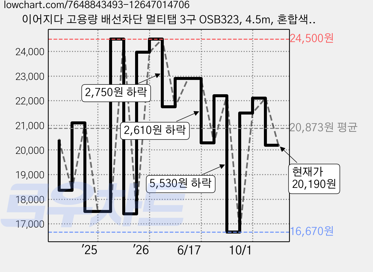 이어지다 고용량 배선차단 멀티탭 3구 OSB323, 4.5m, 혼합색상, 1개 가격 변동 차트, 현재가 20,190원, 관측 최저가 16,670원