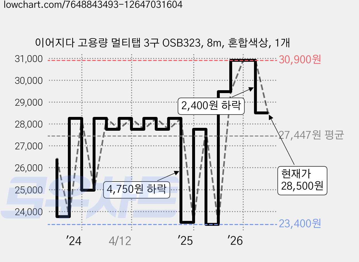 이어지다 고용량 멀티탭 3구 OSB323, 8m, 혼합색상, 1개 가격 변동 차트, 현재가 28,500원, 관측 최저가 23,400원
