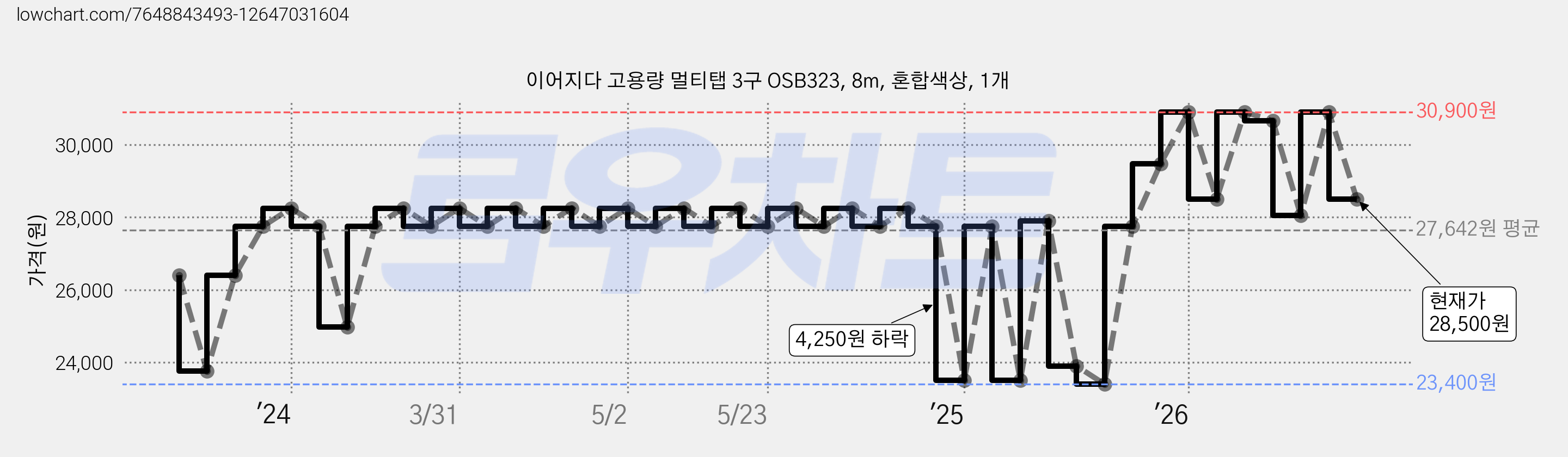 이어지다 고용량 멀티탭 3구 OSB323, 8m, 혼합색상, 1개 가격 변동 차트, 현재가 28,500원, 관측 최저가 23,400원