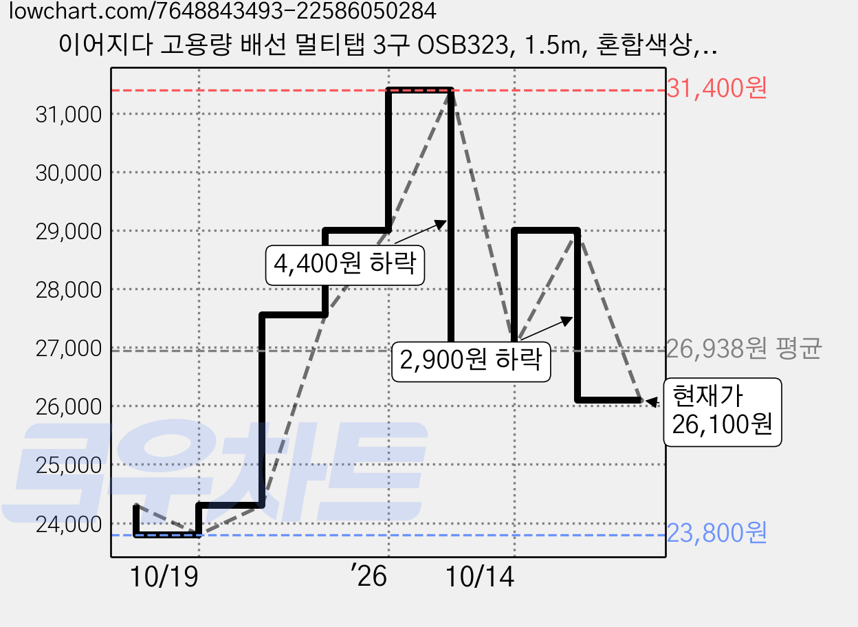이어지다 고용량 배선 멀티탭 3구 OSB323, 1.5m, 혼합색상, 2개 가격 변동 차트, 현재가 26,100원, 관측 최저가 23,800원