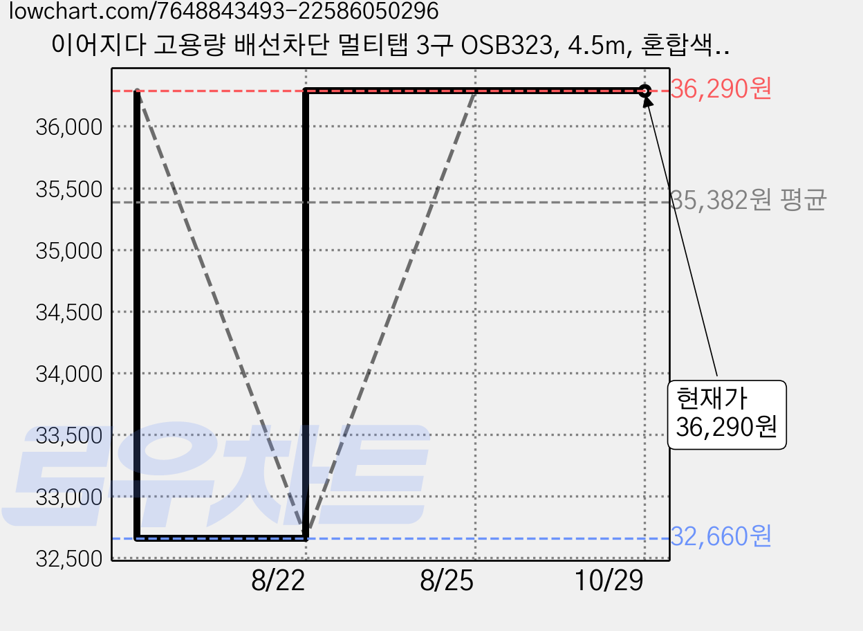 이어지다 고용량 배선차단 멀티탭 3구 OSB323, 4.5m, 혼합색상, 2개 가격 변동 차트, 현재가 36,290원, 관측 최저가 32,660원