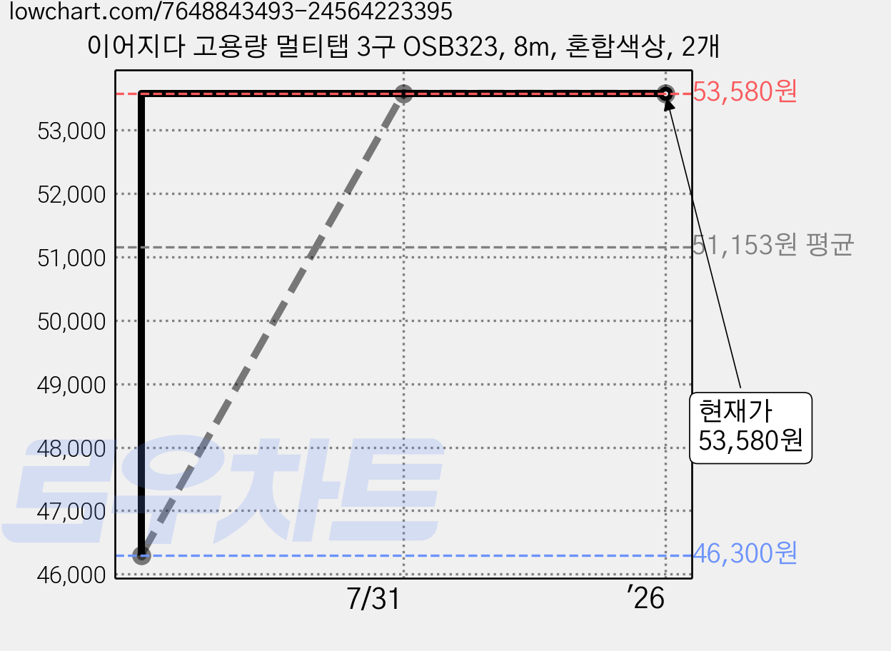 이어지다 고용량 멀티탭 3구 OSB323, 8m, 혼합색상, 2개 가격 변동 차트, 현재가 53,580원, 관측 최저가 46,300원